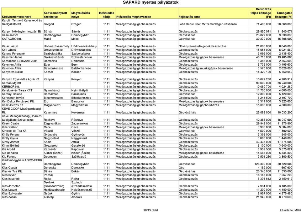 850 071 11 940 071 Kása József Dombegyház Dombegyház 1111 Mezőgazdasági gépbeszerzés Gépvásárlás 23 827 000 9 530 800 KATAGRO Kft.