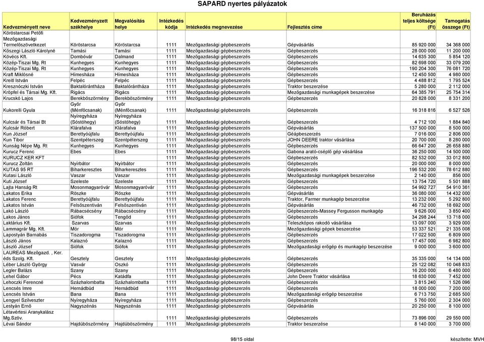 Dombóvár Dalmand 1111 Mezőgazdasági gépbeszerzés Gépbeszerzés 14 635 300 5 854 120 Közép-Tiszai Mg.