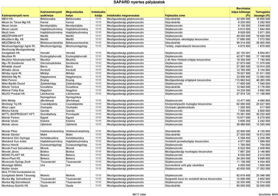 Hajdúböszörmény Hajdúböszörmény 1111 Mezőgazdasági gépbeszerzés Gépbeszerzés 4 610 000 1 844 000 Mező Imre Hajdúböszörmény Hajdúböszörmény 1111 Mezőgazdasági gépbeszerzés Gépbeszerzés 9 928 000 3 971