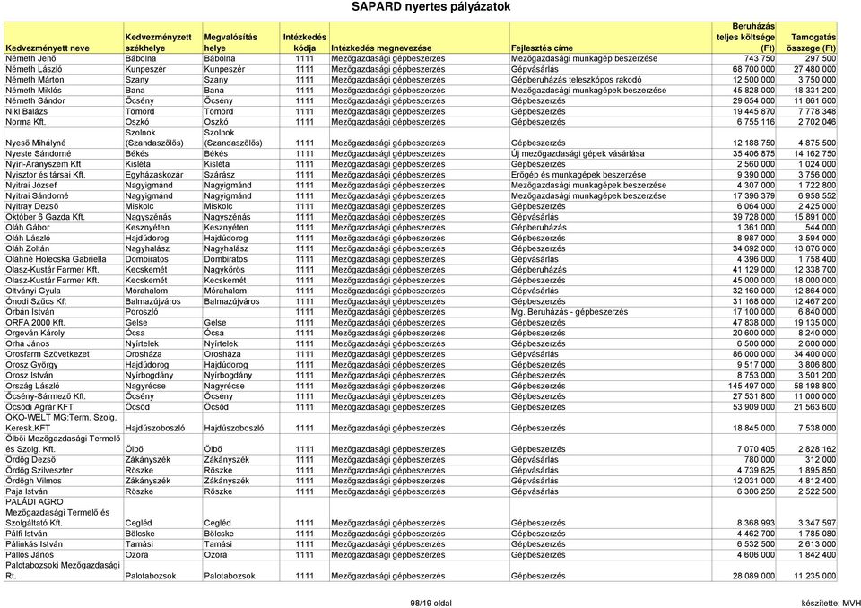 1111 Mezőgazdasági gépbeszerzés Mezőgazdasági munkagépek beszerzése 45 828 000 18 331 200 Németh Sándor Őcsény Őcsény 1111 Mezőgazdasági gépbeszerzés Gépbeszerzés 29 654 000 11 861 600 Nikl Balázs