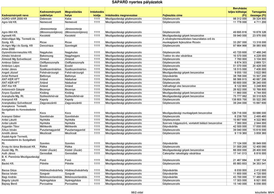 (Mosonszentjános) (Mosonszentjános) 1111 Mezőgazdasági gépbeszerzés Gépbeszerzés 49 695 816 19 878 326 Agrowitt Kft.