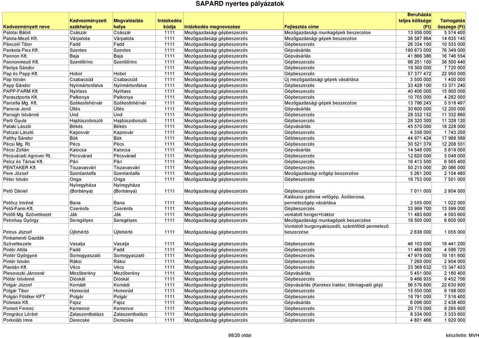 Pankota Flex Kft. Szentes Szentes 1111 Mezőgazdasági gépbeszerzés Gépvásárlás 190 873 000 76 349 000 Pannon Kft.