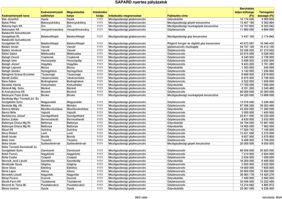 Veszprémvarsány Veszprémvarsány 1111 Mezőgazdasági gépbeszerzés Gépbeszerzés 11 660 000 4 664 000 Balatonfői Szövetkezeti Szolgáltató Rt.