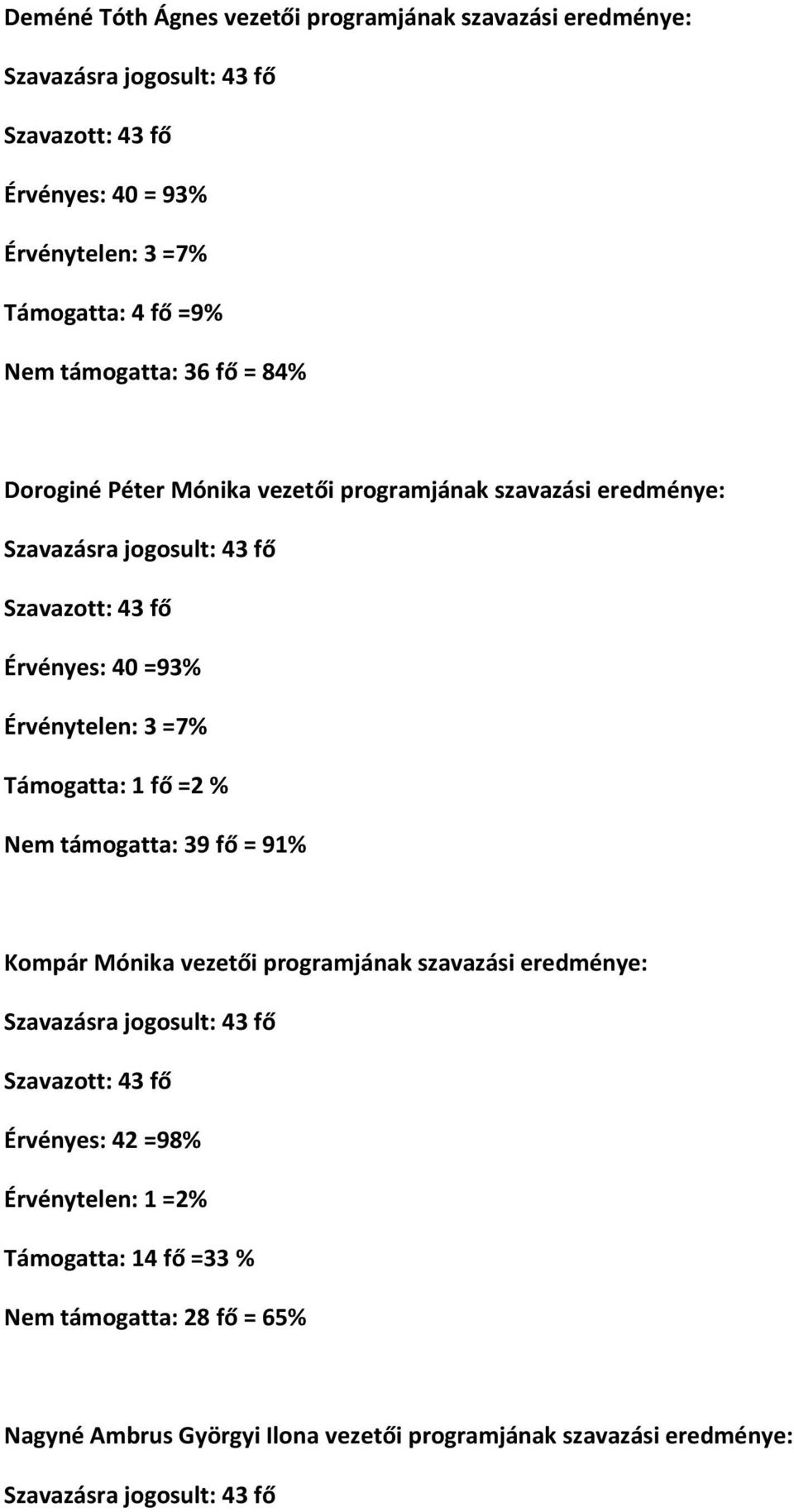 =7% Támogatta: 1 fő =2 % Nem támogatta: 39 fő = 91% Kompár Mónika vezetői programjának szavazási eredménye: Szavazott: 43 fő Érvényes: 42