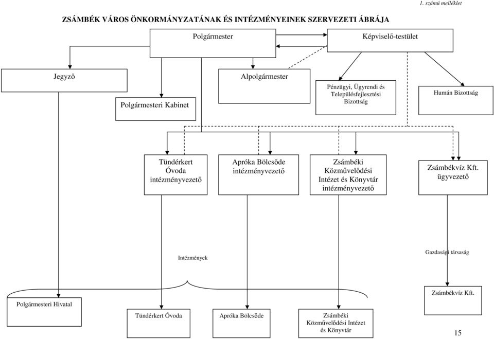 intézményvezető Apróka Bölcsőde intézményvezető Zsámbéki Közművelődési Intézet és Könyvtár intézményvezető Zsámbékvíz Kft.