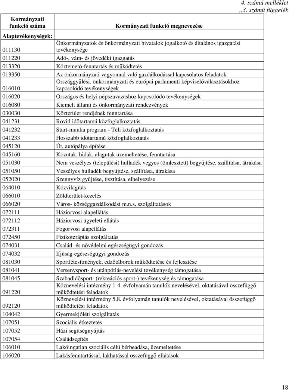 és működtetés 013350 Az önkormányzati vagyonnal való gazdálkodással kapcsolatos feladatok Országgyűlési, önkormányzati és európai parlamenti képviselőválasztásokhoz 016010 kapcsolódó tevékenységek