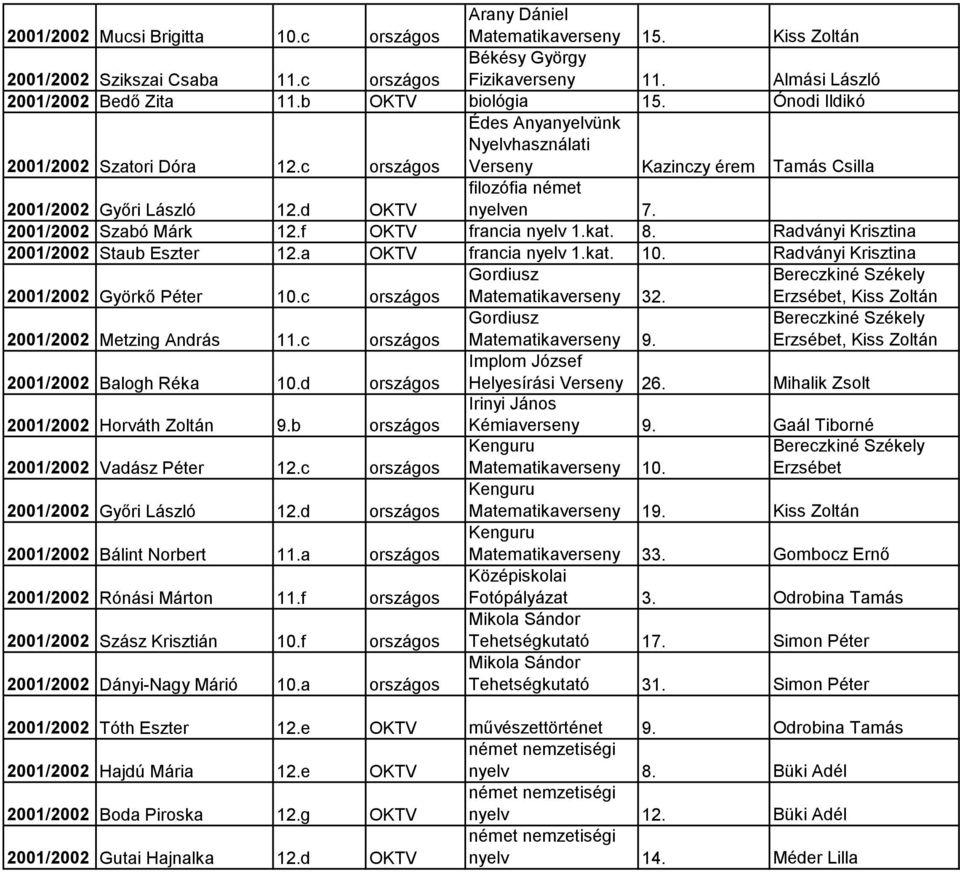 2001/2002 Szabó Márk 12.f OKTV francia nyelv 1.kat. 8. Radványi Krisztina 2001/2002 Staub Eszter 12.a OKTV francia nyelv 1.kat. 10. Radványi Krisztina 2001/2002 Györkő Péter 10.