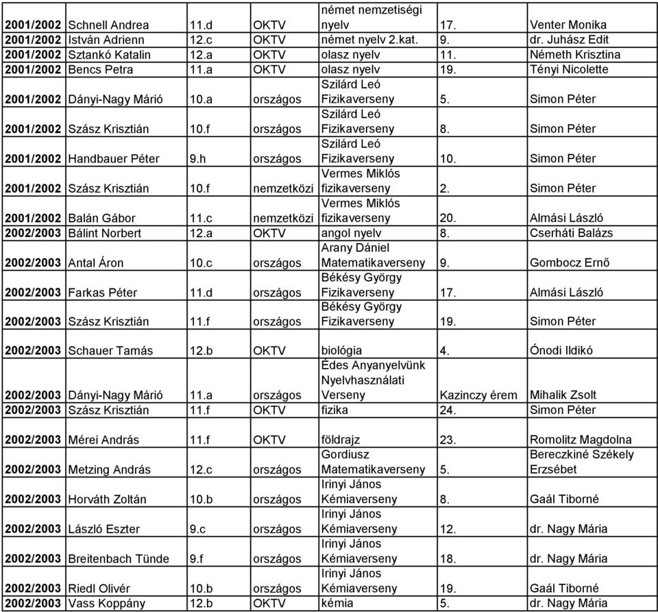 f országos Fizikaverseny 8. Simon Péter 2001/2002 Handbauer Péter 9.h országos Fizikaverseny 10. Simon Péter 2001/2002 Szász Krisztián 10.f nemzetközi Vermes Miklós fizikaverseny 2.