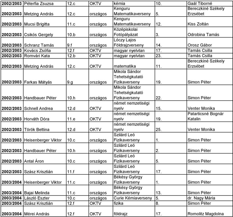 Orosz Gábor 2002/2003 Kovács Zsófia 12.f OKTV magyar nyelvtan 17. Tamás Csilla 2002/2003 Romvári Kata 12.b OKTV magyar nyelvtan 23. Tamás Csilla 2002/2003 Metzing András 12.c OKTV matematika 11.