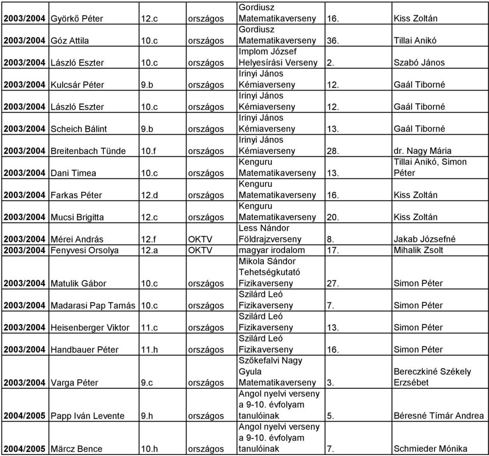 Gaál Tiborné 2003/2004 Scheich Bálint 9.b országos Kémiaverseny 13. Gaál Tiborné 2003/2004 Breitenbach Tünde 10.f országos Kémiaverseny 28. dr. Nagy Mária 2003/2004 Dani Timea 10.