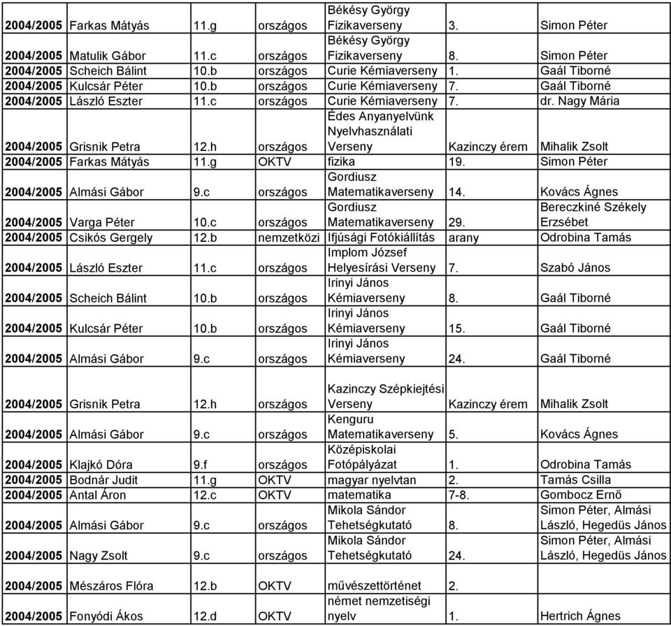 h országos Édes Anyanyelvünk Nyelvhasználati Verseny Kazinczy érem Mihalik Zsolt 2004/2005 Farkas Mátyás 11.g OKTV fizika 19. Simon Péter 2004/2005 Almási Gábor 9.c országos Matematikaverseny 14.