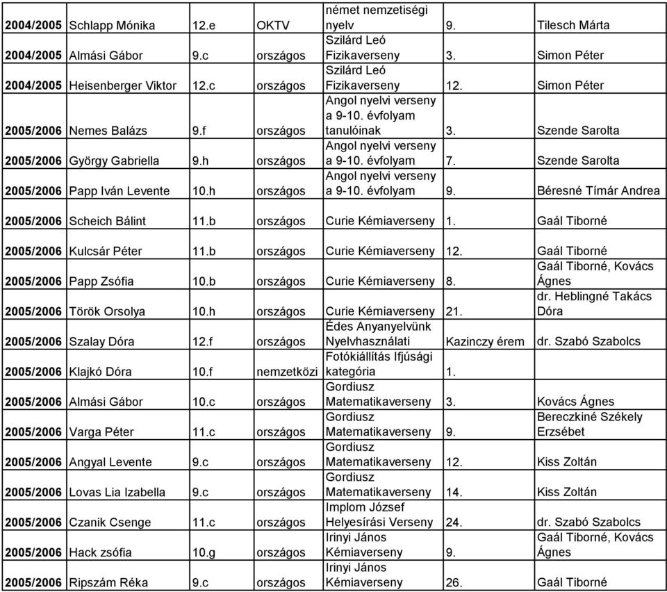 Szende Sarolta Angol nyelvi verseny a 9-10. évfolyam 7. Szende Sarolta Angol nyelvi verseny a 9-10. évfolyam 9. Béresné Tímár Andrea 2005/2006 Scheich Bálint 11.b országos Curie Kémiaverseny 1.