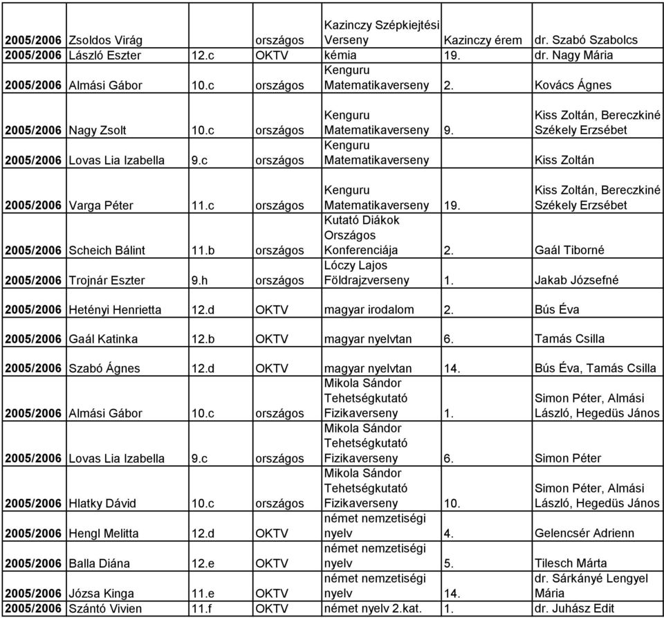 b országos 2005/2006 Trojnár Eszter 9.h országos Matematikaverseny 9. Kiss Zoltán, Bereczkiné Székely Matematikaverseny Kiss Zoltán Matematikaverseny 19.