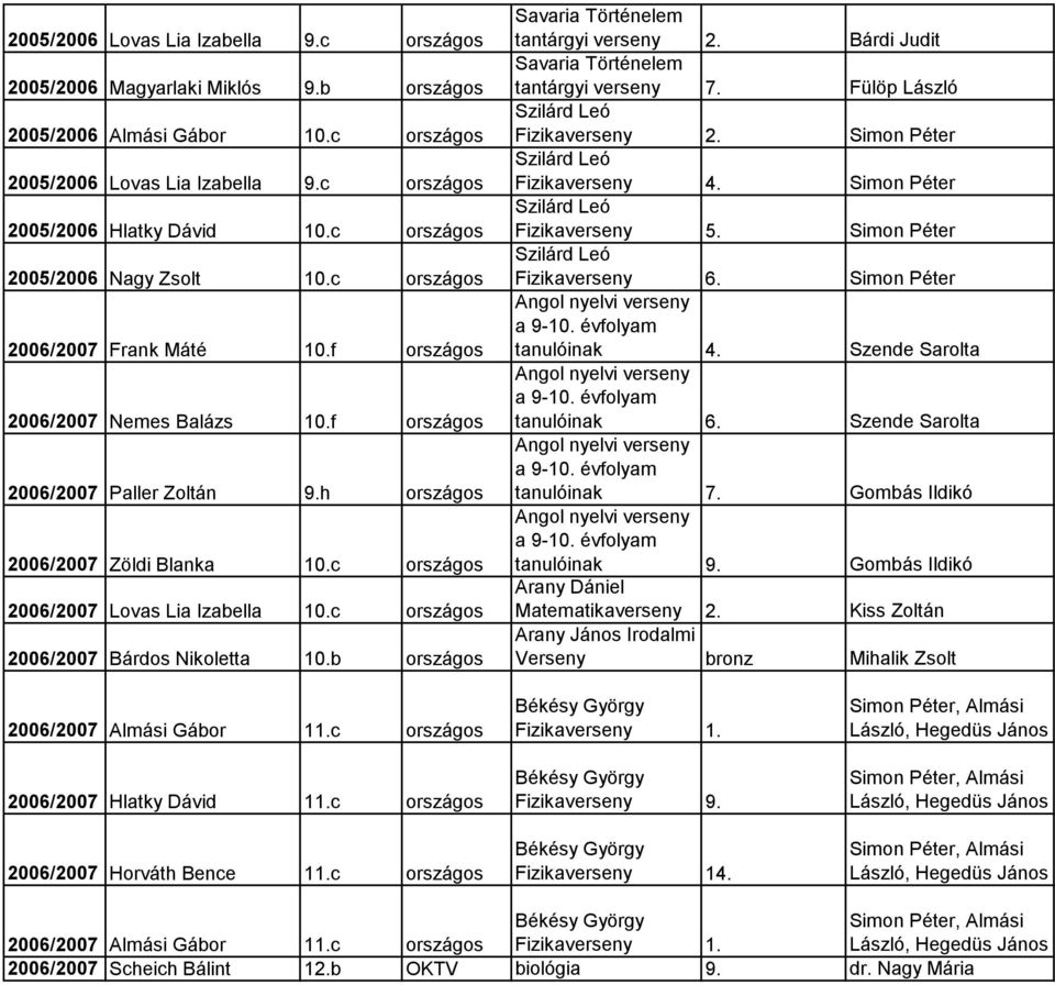 c országos 2006/2007 Lovas Lia Izabella 10.c országos 2006/2007 Bárdos Nikoletta 10.b országos Savaria Történelem tantárgyi verseny 2. Bárdi Judit Savaria Történelem tantárgyi verseny 7.