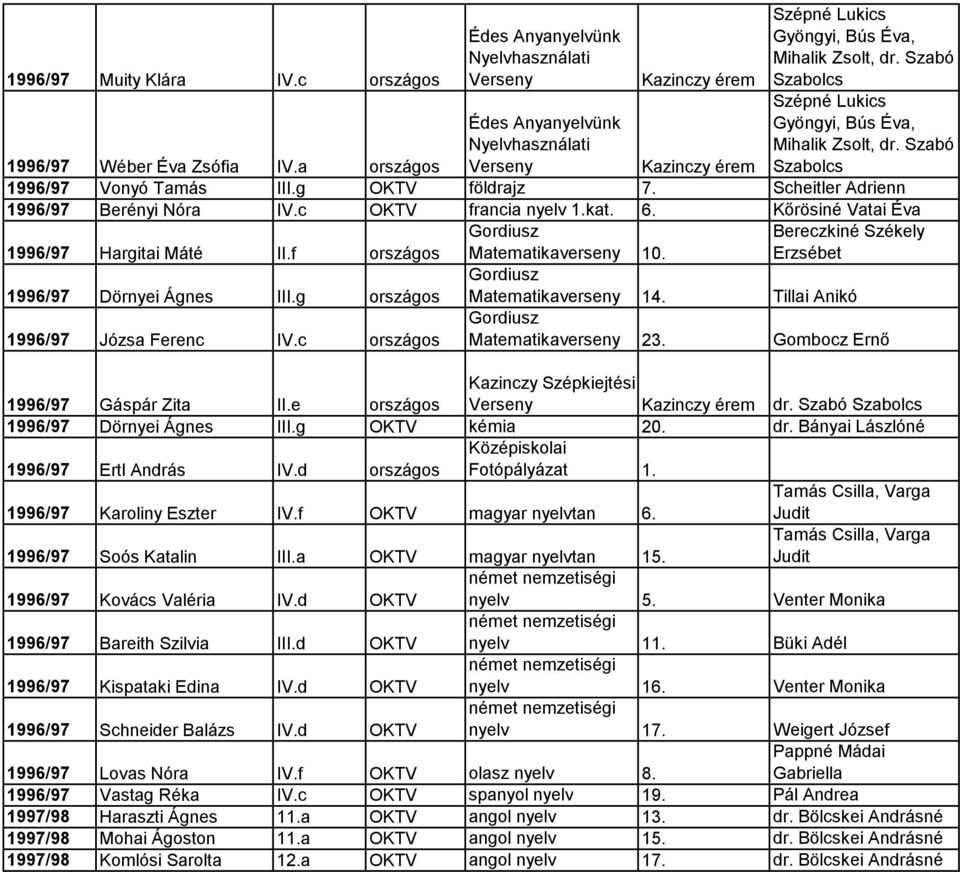 g OKTV földrajz 7. Scheitler Adrienn 1996/97 Berényi Nóra IV.c OKTV francia nyelv 1.kat. 6. Kőrösiné Vatai Éva 1996/97 Hargitai Máté II.f országos Matematikaverseny 10. 1996/97 Dörnyei Ágnes III.