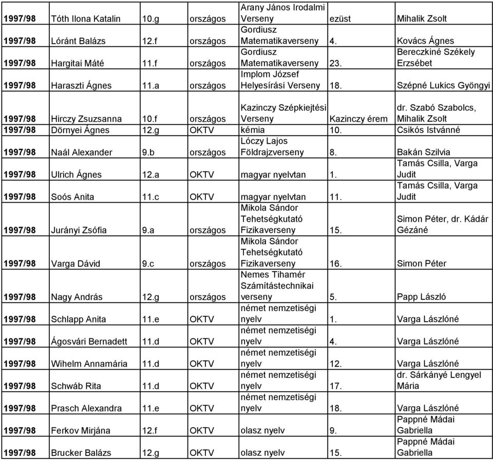 Szépné Lukics Gyöngyi 1997/98 Hirczy Zsuzsanna 10.f országos Kazinczy Szépkiejtési Verseny Kazinczy érem dr. Szabó Szabolcs, Mihalik Zsolt 1997/98 Dörnyei Ágnes 12.g OKTV kémia 10.