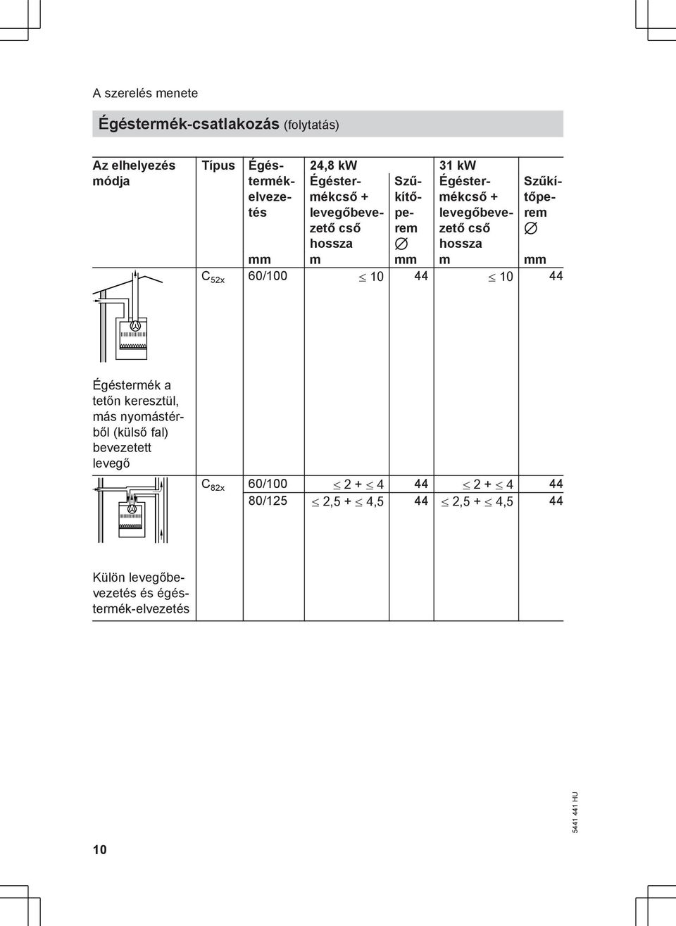 mm m mm m mm C 52x 60/100 10 44 10 44 Égéstermék a tetőn keresztül, más nyomástérből (külső fal) bevezetett