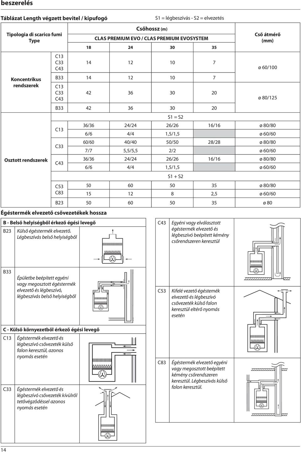 Légbeszívás belső helyiségből Csőhossz (m) CLAS PREMIUM EVO / CLAS PREMIUM EVOSYSTEM 8 24 3 35 C3 C33 C43 4 2 7 B33 4 2 7 C3 C33 42 36 3 2 C43 B33 42 36 3 2 C3 C33 C43 C43 Egyéni vagy elválasztott