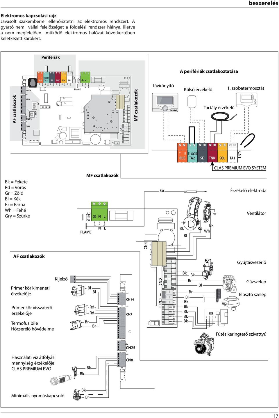 Perifériák A perifériák csatlakoztatása AF csatlakozók CN4 CN3 CN25 CN9 CN6 T B FLOOR BUS TA2 SE TNK SOL TA CN CN9 FLAME N L N L CN4 MF csatlakozók Távirányító Sensys Külső érzékelő.