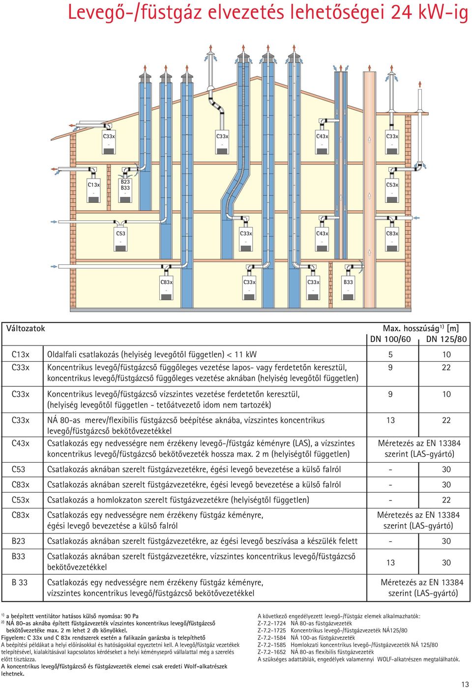 hosszúság 1) [m] DN 100/60 DN 125/80 C13x Oldalfali csatlakozás (helyiség levegõtõl független) < 11 kw 5 10 C33x Koncentrikus levegõ/füstgázcsõ függõleges vezetése lapos- vagy ferdetetõn keresztül, 9