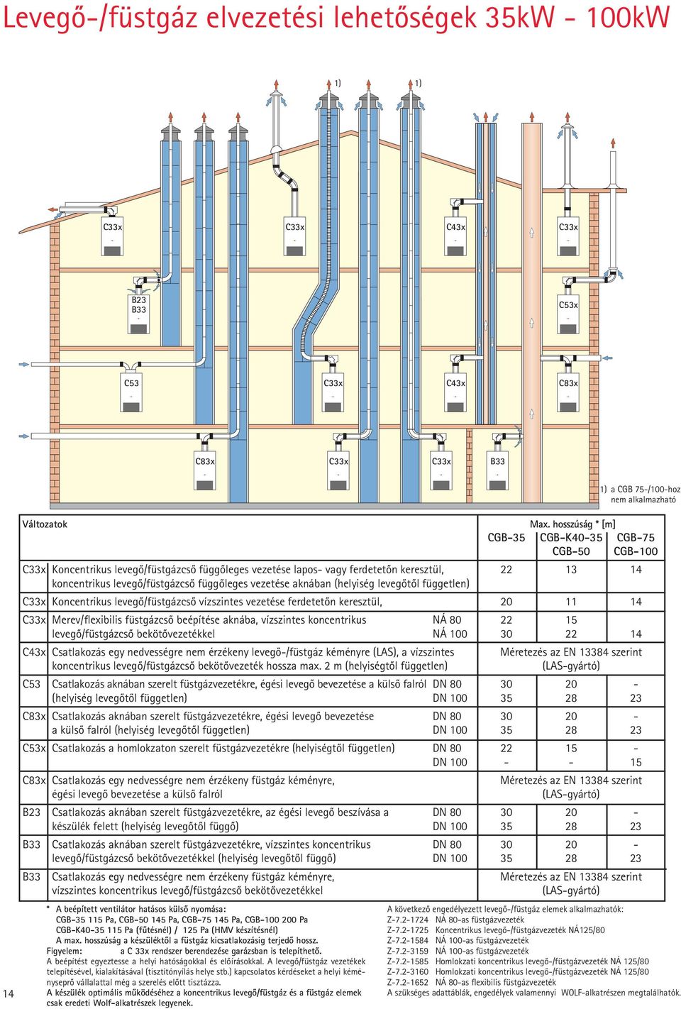 hosszúság * [m] CGB-35 CGB-K40-35 CGB-75 CGB-50 CGB-100 C33x Koncentrikus levegõ/füstgázcsõ függõleges vezetése lapos- vagy ferdetetõn keresztül, 22 13 14 koncentrikus levegõ/füstgázcsõ függõleges