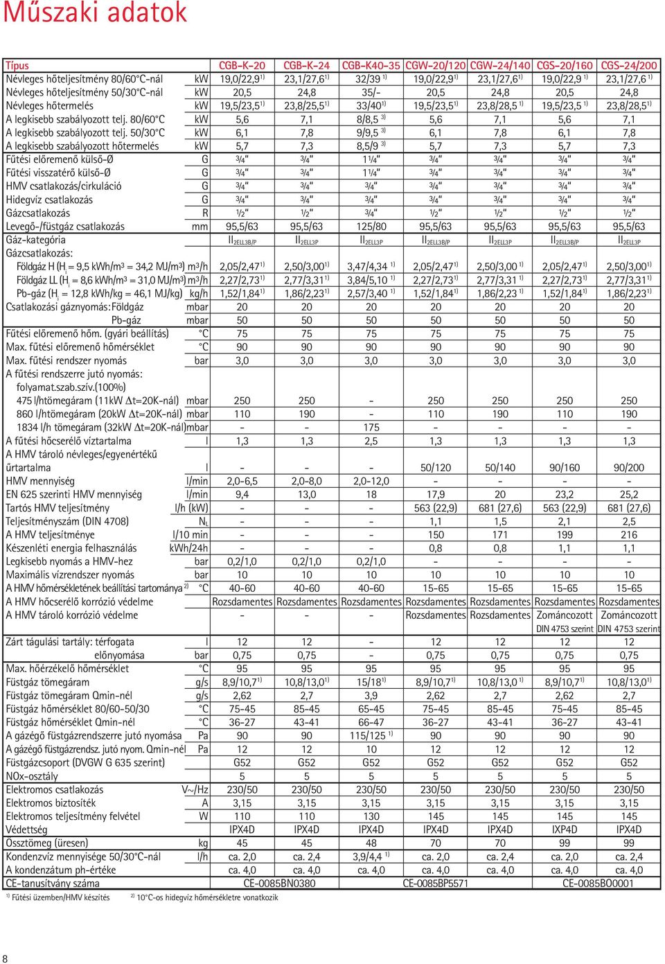 23,8/28,5 1) A legkisebb szabályozott telj. 80/60 C kw 5,6 7,1 8/8,5 3) 5,6 7,1 5,6 7,1 A legkisebb szabályozott telj.