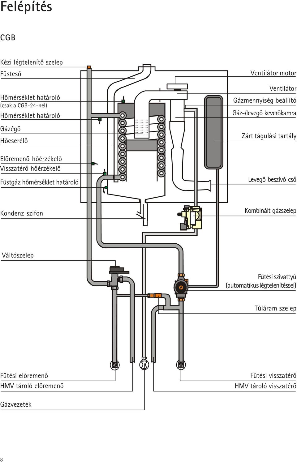 Gáz-/levegõ keverõkamra Zárt tágulási tartály Levegõ beszívó csõ Kondenz szifon Kombinált gázszelep Váltószelep Fûtési