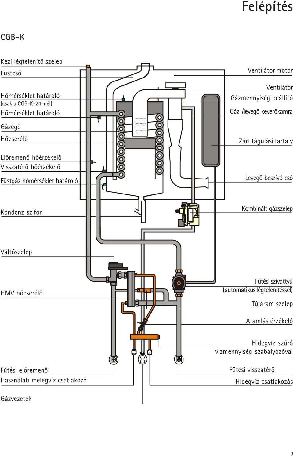 Levegõ beszívó csõ Kondenz szifon Kombinált gázszelep Váltószelep HMV hõcserélõ Fûtési szivattyú (automatikus légtelenítéssel) Túláram szelep Áramlás