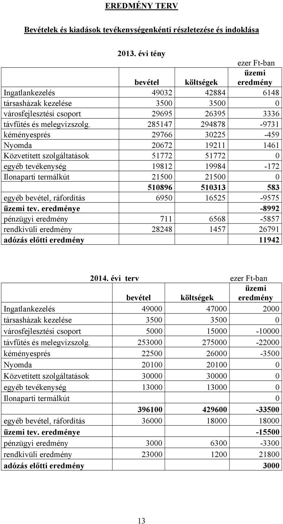 285147 294878-9731 kéményesprés 29766 30225-459 Nyomda 20672 19211 1461 Közvetített szolgáltatások 51772 51772 0 egyéb tevékenység 19812 19984-172 Ilonaparti termálkút 21500 21500 0 510896 510313 583