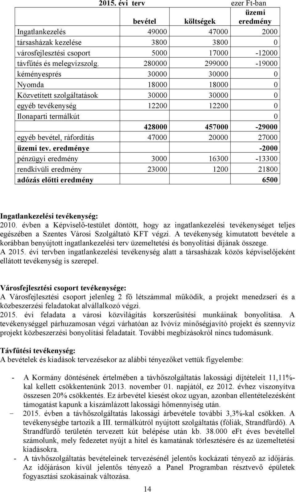 ráfordítás 47000 20000 27000 üzemi tev. eredménye -2000 pénzügyi eredmény 3000 16300-13300 rendkívüli eredmény 23000 1200 21800 adózás előtti eredmény 6500 Ingatlankezelési tevékenység: 2010.