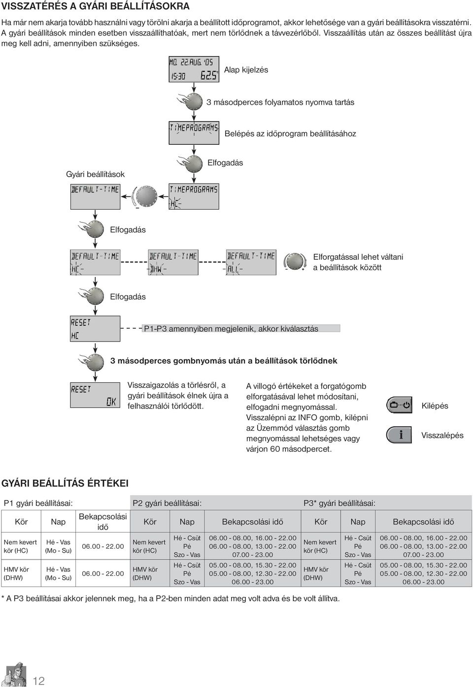 Alap kijelzés 3 másodperces folyamatos nyomva tartás Belépés az időprogram beállításához Gyári beállítások Elforgatással lehet váltani a beállítások között P1-P3 amennyiben megjelenik, akkor