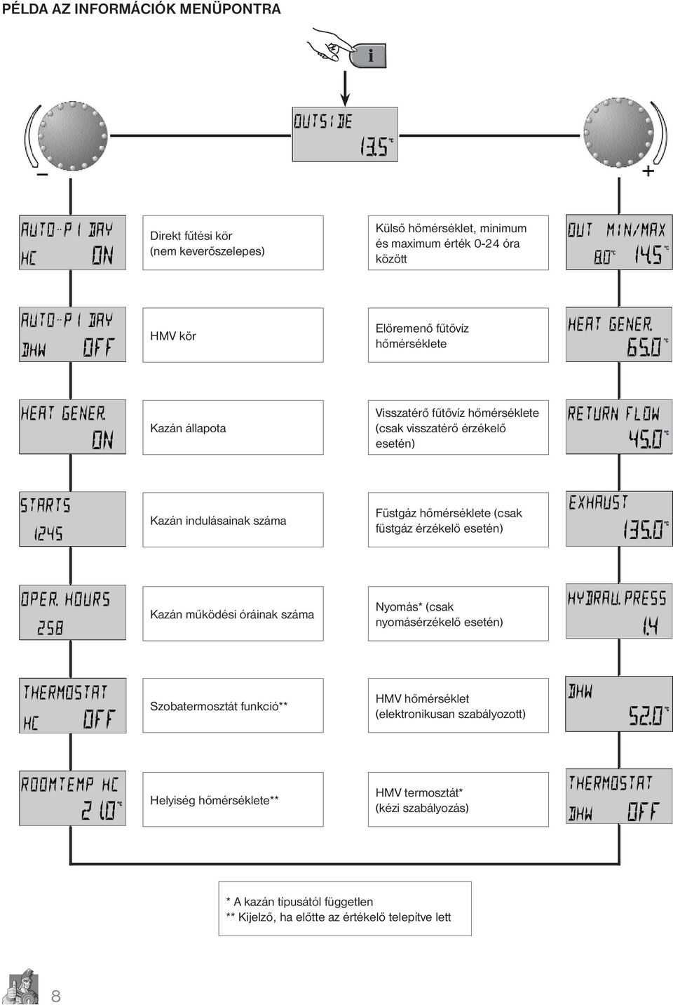 (csak füstgáz érzékelő esetén) Kazán működési óráinak száma Nyomás* (csak nyomásérzékelő esetén) Szobatermosztát funkció** HMV hőmérséklet
