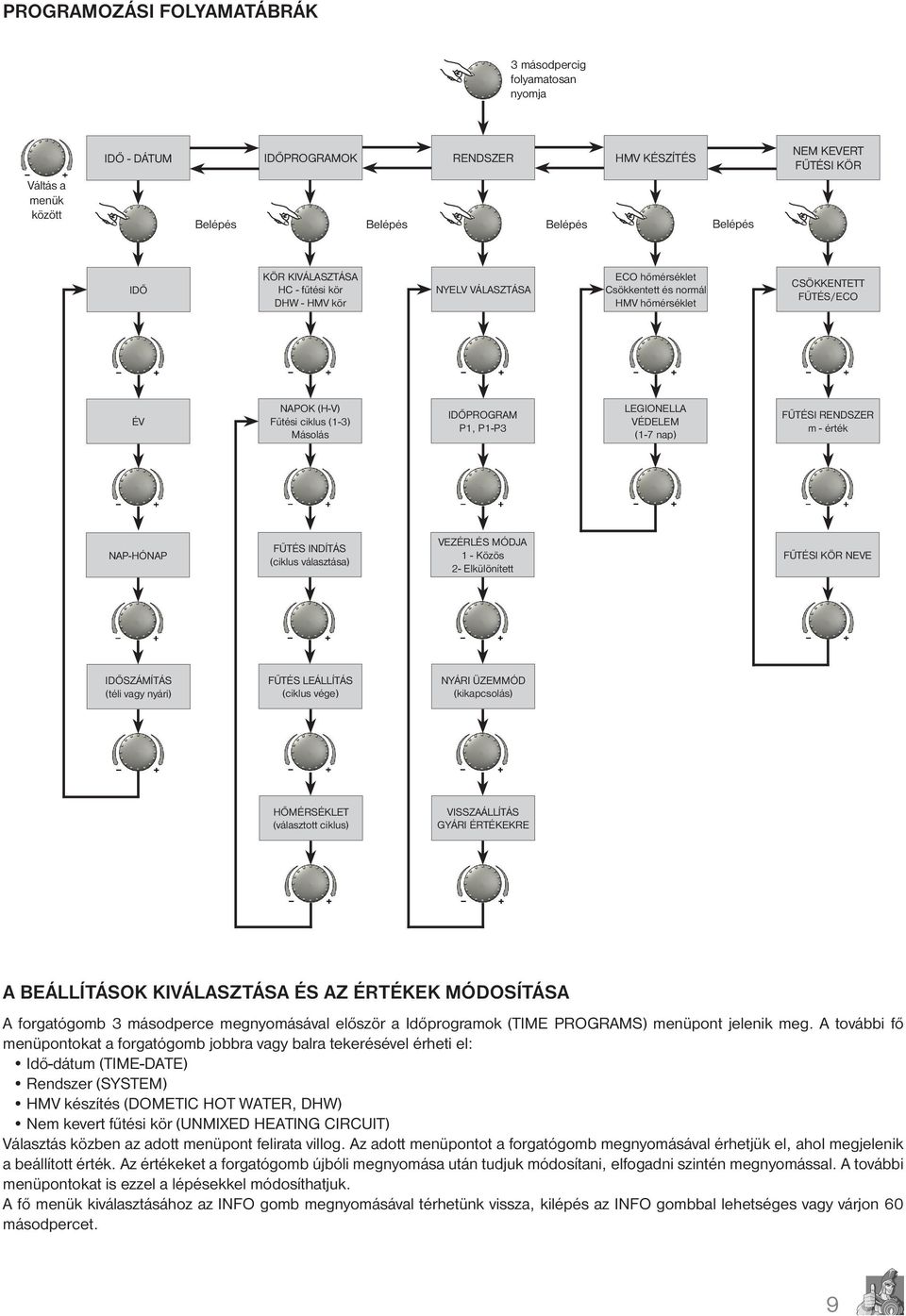 LEGIONELLA VÉDELEM (1-7 nap) FŰTÉSI RENDSZER m - érték NAP-HÓNAP FŰTÉS INDÍTÁS (ciklus választása) VEZÉRLÉS MÓDJA 1 - Közös 2- Elkülönített FŰTÉSI KÖR NEVE IDŐSZÁMÍTÁS (téli vagy nyári) FŰTÉS