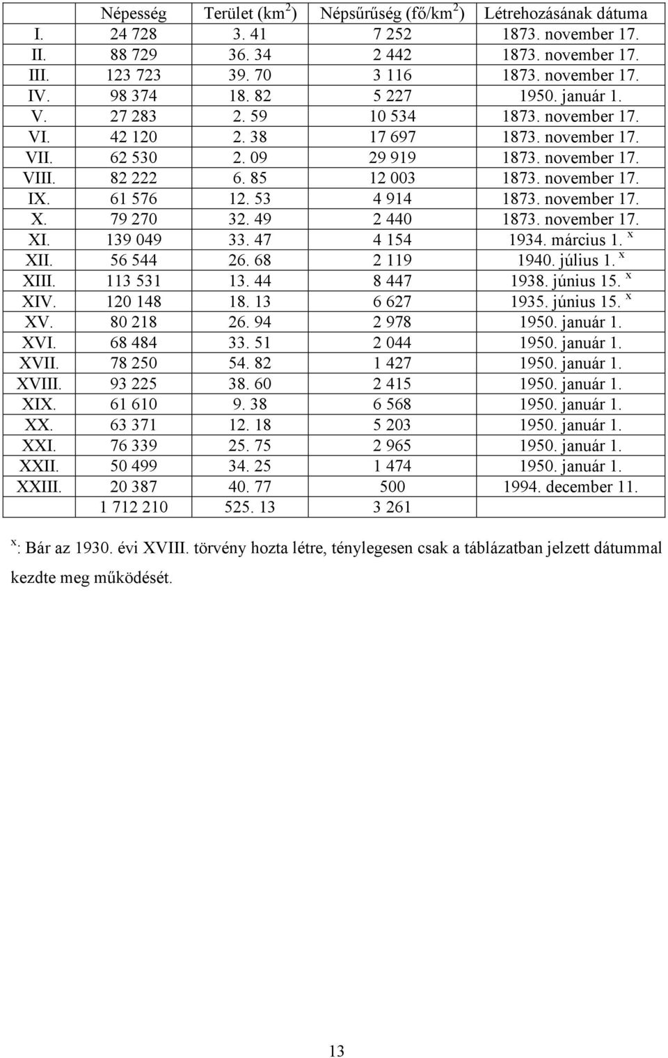 november 17. IX. 61 576 12. 53 4 914 1873. november 17. X. 79 270 32. 49 2 440 1873. november 17. XI. 139 049 33. 47 4 154 1934. március 1. x XII. 56 544 26. 68 2 119 1940. július 1. x XIII.