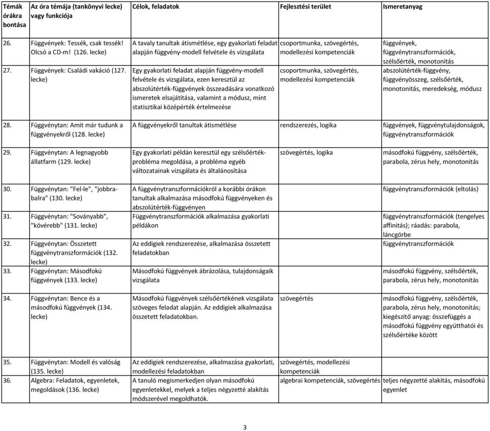 abszolútérték-függvények összeadására vonatkozó ismeretek elsajátítása, valamint a módusz, mint statisztikai középérték értelmezése csoportmunka,, modellezési csoportmunka,, modellezési függvények,