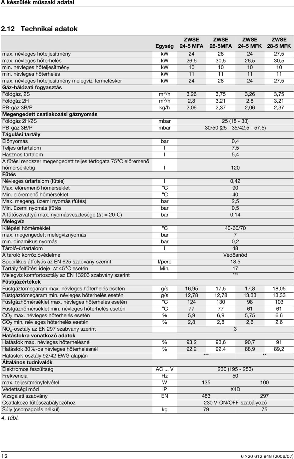 névleges hőteljesítmény melegvíz-termeléskor kw 4 8 4 7,5 Gáz-hálózati fogyasztás Földgáz, S m 3 /h 3, 3,75 3, 3,75 Földgáz H m 3 /h,8 3,,8 3, PB-gáz 3B/P kg/h,0,37,0,37 Megengedett csatlakozási