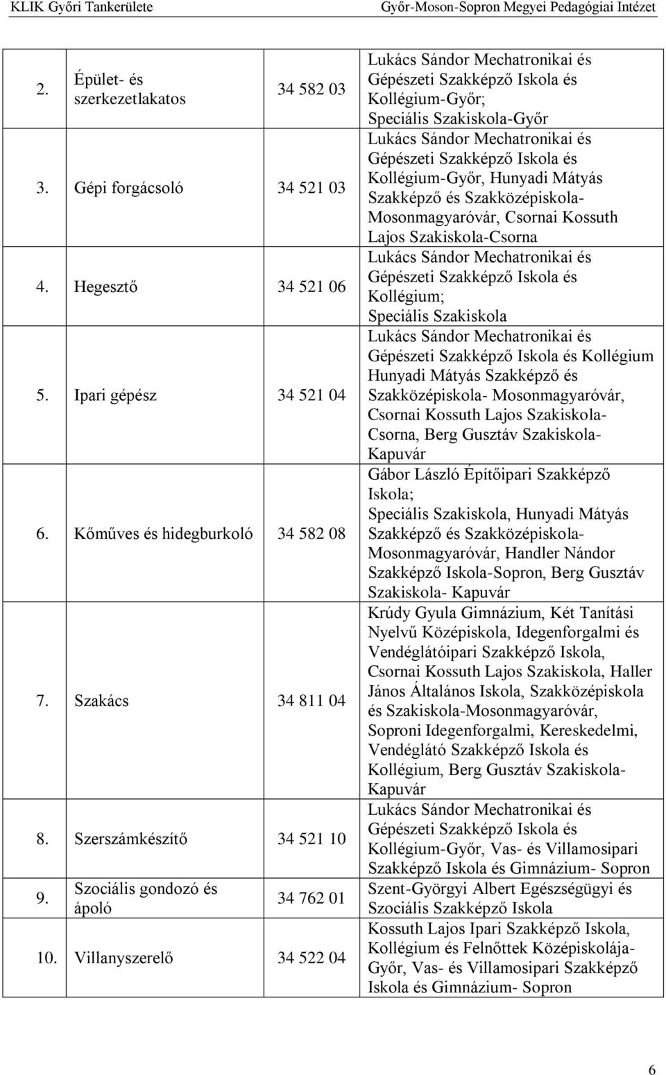 Villanyszerelő 34 522 04 Lukács Sándor Mechatronikai és Gépészeti Szakképző Iskola és Kollégium-Győr; Speciális Szakiskola-Győr Lukács Sándor Mechatronikai és Gépészeti Szakképző Iskola és