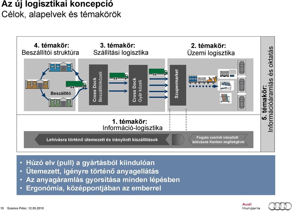 témakör: Üzemi logisztika 5.