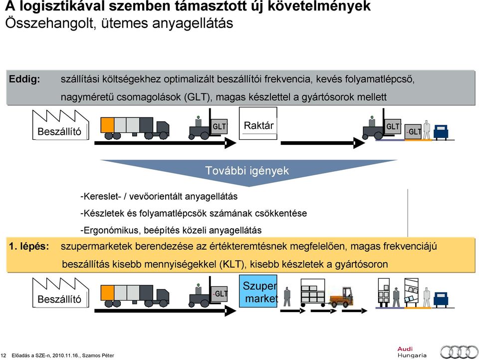 Beszállító -GLT Raktár -Lager -GLT -GLT -Kereslet- / vevıorientált anyagellátás További igények ---Nachfrage--/Kundenorientierte Teilebereitstellung ---Verdichtung -Készletek és folyamatlépcsık der