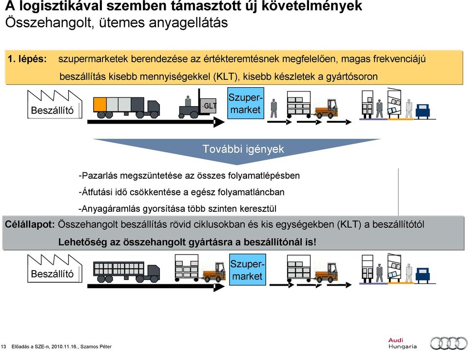 kisebb kleiner mennyiségekkel Materialmengen (KLT), (KLT) kisebb anskészletek Band a gyártósoron Beszállító -Lieferant -GLT További igények -Pazarlás ---Eliminierung megszüntetése der Verschwendung