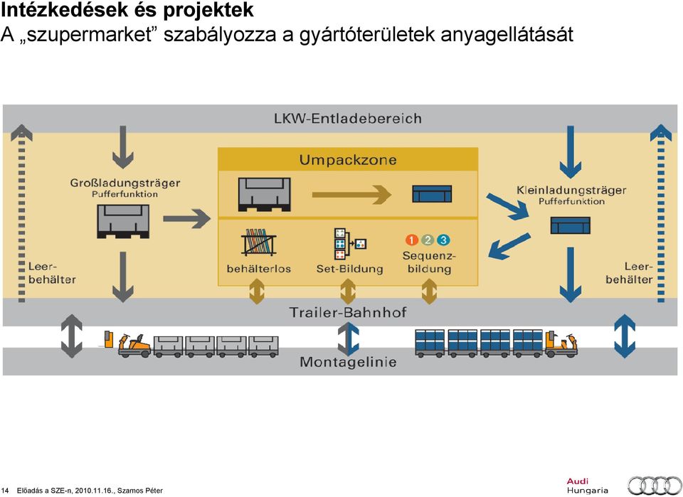 gyártóterületek anyagellátását