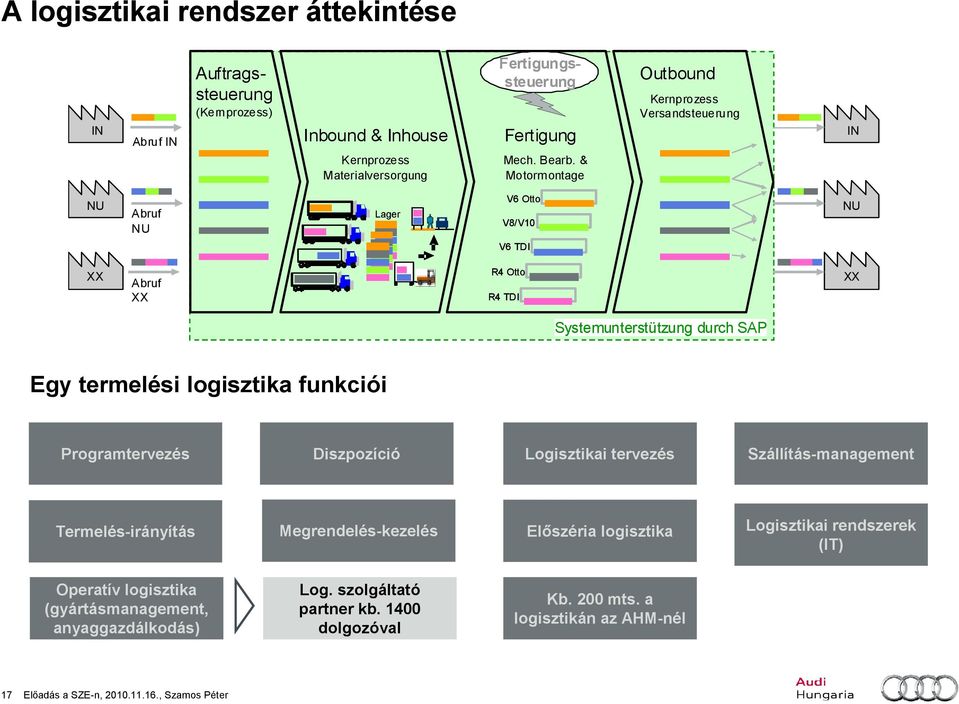 logisztika funkciói Programtervezés Diszpozíció Logisztikai tervezés Szállítás-management Termelés-irányítás Megrendelés-kezelés Elıszéria logisztika Logisztikai rendszerek