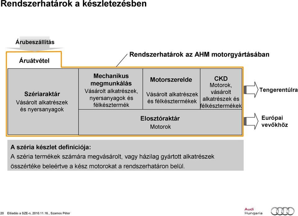 Motorok CKD Motorok, vásárolt alkatrészek és félkésztermékek Tengerentúlra Európai vevıkhöz A széria készlet definíciója: A széria termékek számára