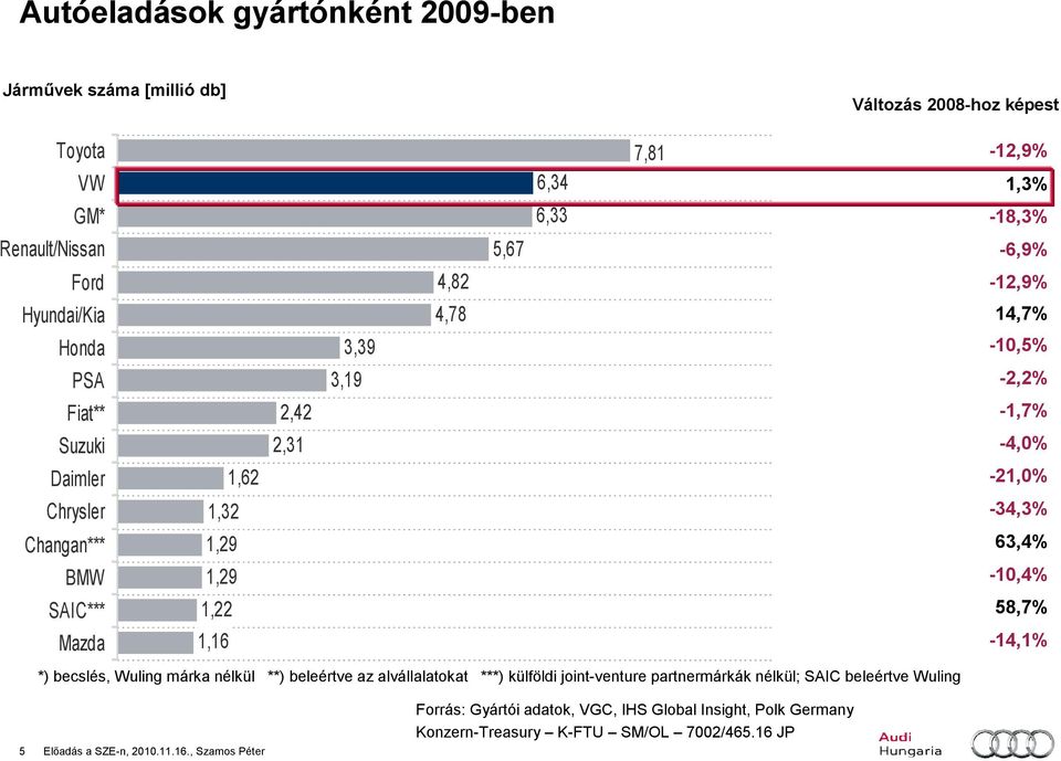 -1,7% -4,0% -21,0% -34,3% 63,4% -10,4% 58,7% -14,1% *) becslés, Wuling márka nélkül **) beleértve az alvállalatokat ***) külföldi joint-venture partnermárkák nélkül;