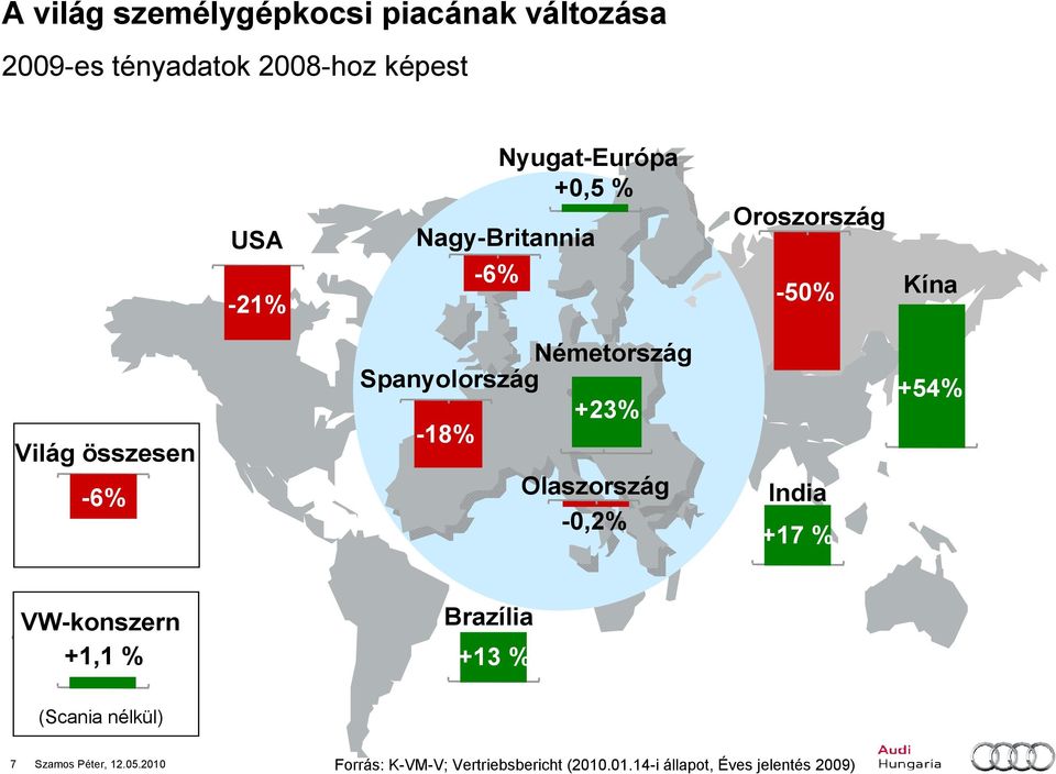 Spanyolország - - +23% -18% - Olaszország -0,2% India +17 % +54% VW-konszern +1,1 % Brazília +13 %