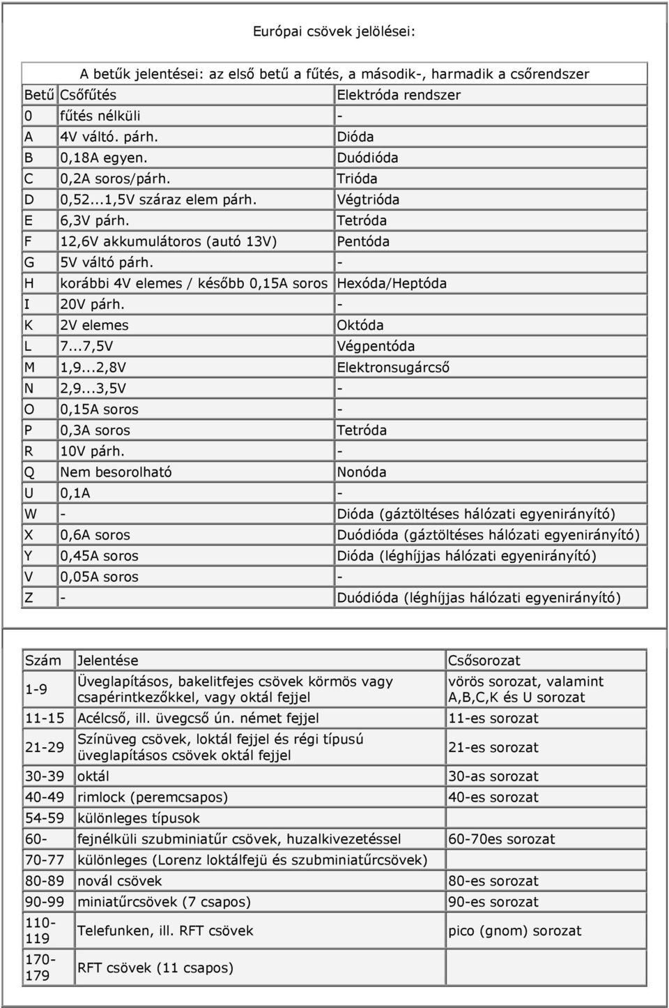 - H korábbi 4V elemes / később 0,15A soros Hexóda/Heptóda I 20V párh. - K 2V elemes Októda L 7...7,5V Végpentóda M 1,9...2,8V Elektronsugárcső N 2,9.