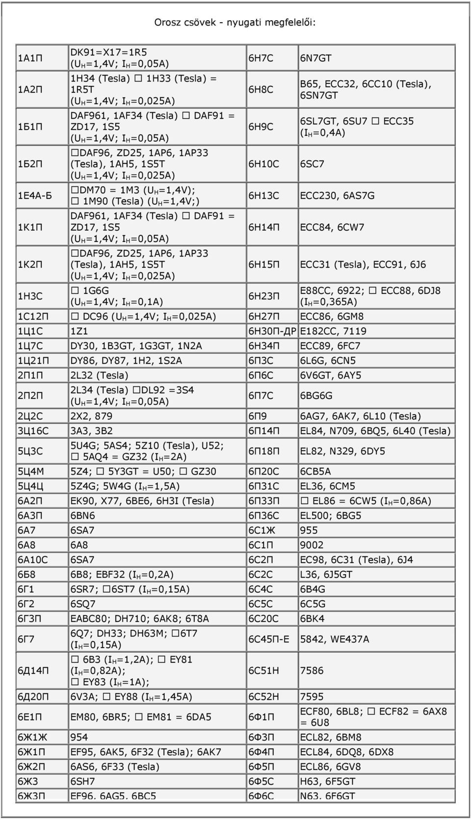 H =1,4V; I H =0,05A) DAF96, ZD25, 1AP6, 1AP33 (Tesla), 1AH5, 1S5T (U H =1,4V; I H =0,025A) 1G6G (U H =1,4V; I H =0,1A) 6Н7С 6Н8С 6Н9С 6Н10С 6Н13С 6Н14П 6Н15П 6Н23П 6N7GT B65, ECC32, 6CC10 (Tesla),
