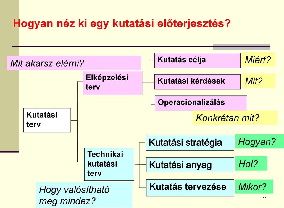 Kutatási terv Operacionalizálás Konkrétan mit?