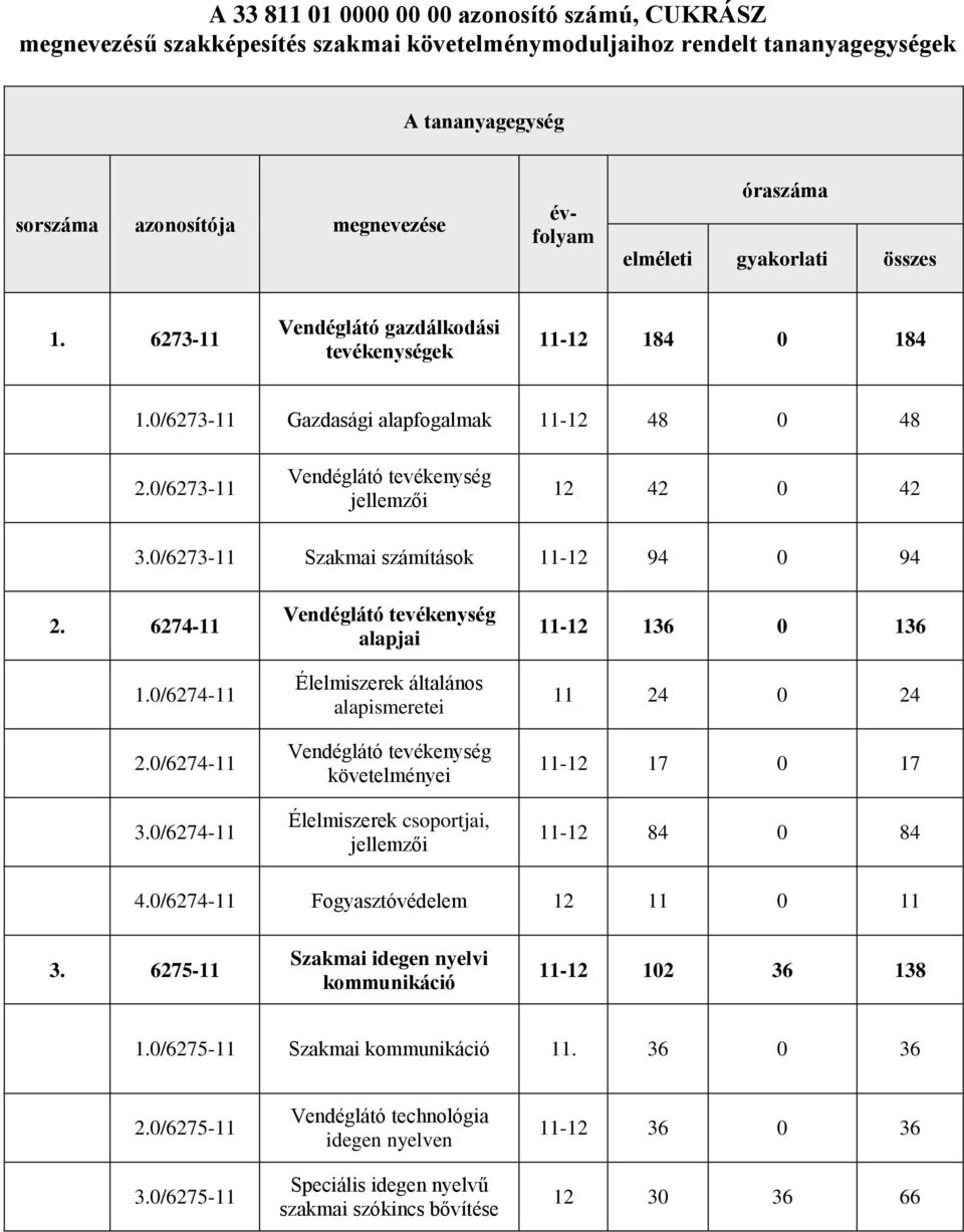 0/6273-11 Szakmai számítások 11-12 94 0 94 2. 6274-11 1.0/6274-11 2.0/6274-11 3.