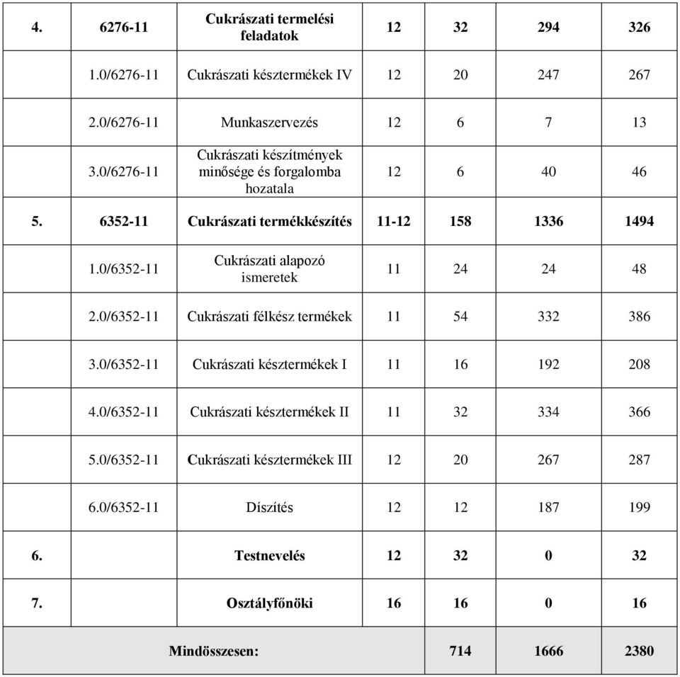 0/6352-11 Cukrászati alapozó ismeretek 11 24 24 48 2.0/6352-11 Cukrászati félkész termékek 11 54 332 386 3.0/6352-11 Cukrászati késztermékek I 11 16 192 208 4.